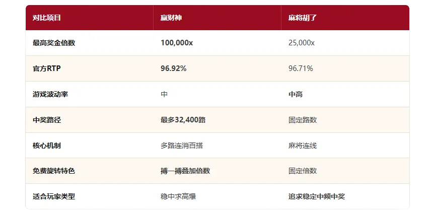 对比项目:赢财神VS麻将胡了